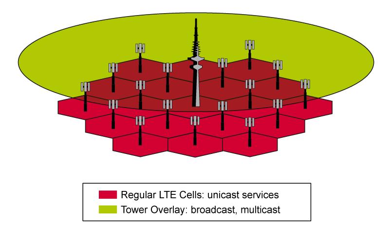 Broadcast Tower-Overlay with embms Point to Multipoint Applications: News ticker Radio over IP Live Video