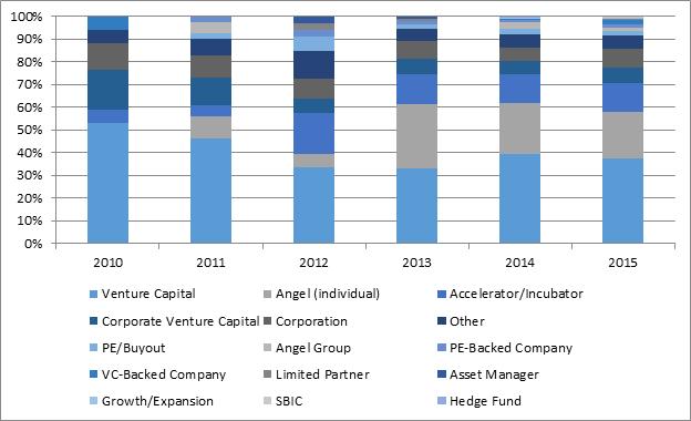 INVESTOR TYPE VCs certainly account for the majority of investors backing VR companies, yet corporate involvement has risen a noticeable amount. So far in 2015, corporations have accounted for 10.