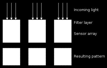 Ways to sense color Color filter array cover each sensor with an individual filter requires just