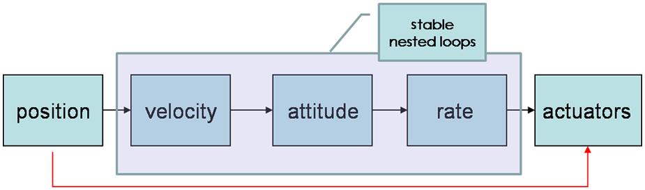 28 CHOWDHARY ET AL. Fig. 11 Leveraging the stability of the attitude-loop, position commands are linked directly to servo deflections.