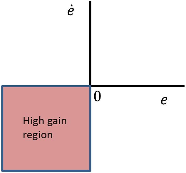 CHOWDHARY ET AL. 29 Fig. 13 Quadrant of the error phase space where high gain is used.