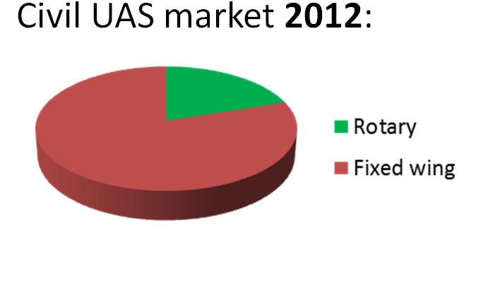 versus Rotary Civil UAS market