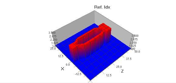 leading to optical path length difference. 4.2 The refractive index distribution of the proposed device is shown in Figure 6.