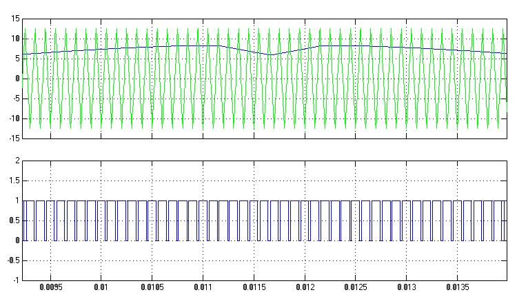 Figure 3: Sine Pwm Generation Method and Pulse Pattern Figure 4: Third harmonic injection Method and Pulse Pattern SIMULATION AND DISCUSSION: The switched inductor based quasi impedance source