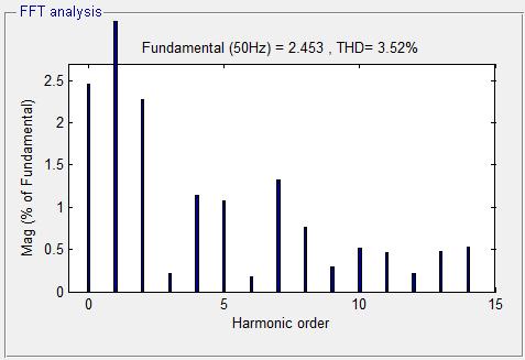 Figure 13: FFT ANALYSIS for current using Third harmonic injection PWM technique Comparative analysis: Table 1: Performance comparison for different PWM technique PARAMETER Trapezoidal method Sine