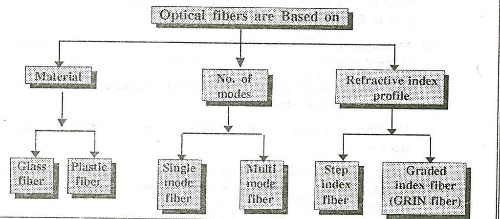 TYPES OF OPTICAL FIBERS Optical fibers