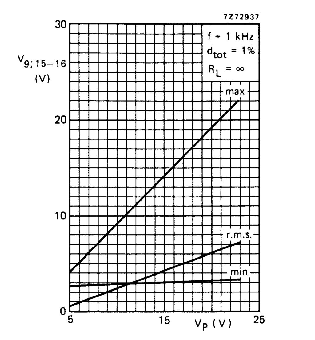 Fig.5 Output voltage as a function of supply voltage. Fig.