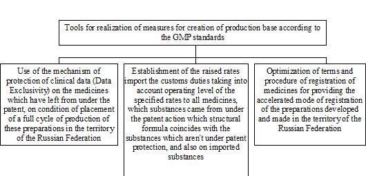 Fig. 2 - Tools for realization of measures for creation of the modern production base conforming to the GMP standards The second task consists in formation of an effective market mechanism on