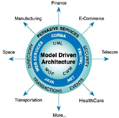 Model Driven Architecture (MDA) Based on model