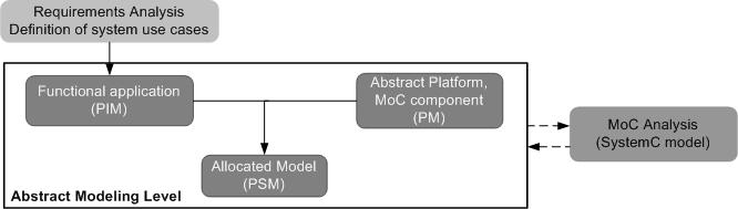 MOPCOM Abstraction levels (1/3) Abstract Modeling Level (AML) Modeling of
