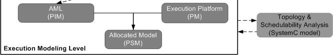 MOPCOM Abstraction levels (2/3) Execution Modeling Level (EML) Modeling the topology of