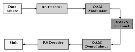 132 International Journal of Computer Science & Communication (IJCSC) The assumptions parameters of an OFDM system are in Table.