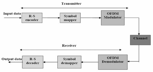 In the following Figures, for testing I and II, SNR denotes the information bit signal to noise power ratio. The OFDM parameters used in the testing (I and II) are listed in Table 1.