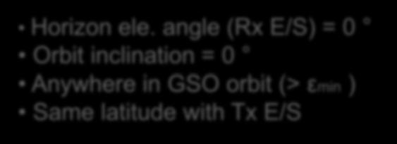 angle (Rx E/S) = 0 Orbit inclination = 0 Anywhere in GSO orbit (> εmin ) Same latitude with Tx E/S