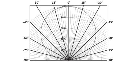 Radiation Pattern Figure 6: Spatial Radiation Pattern Note for Figure 6: 1. viewing angle is 120 ⁰. 2.