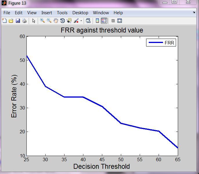 Geetanjali Sharma and Neerav Mehan 460 Figure 6. FRR curve against threshold value.