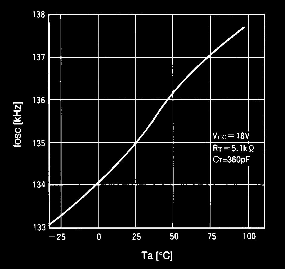 Characteristic curves (Ta=25 C) Oscillation frequency (fosc) vs.