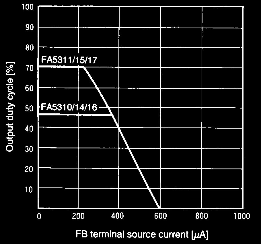ambient temperature (Ta) Output duty cycle vs. FB terminal voltage (VFB) Output duty cycle vs.