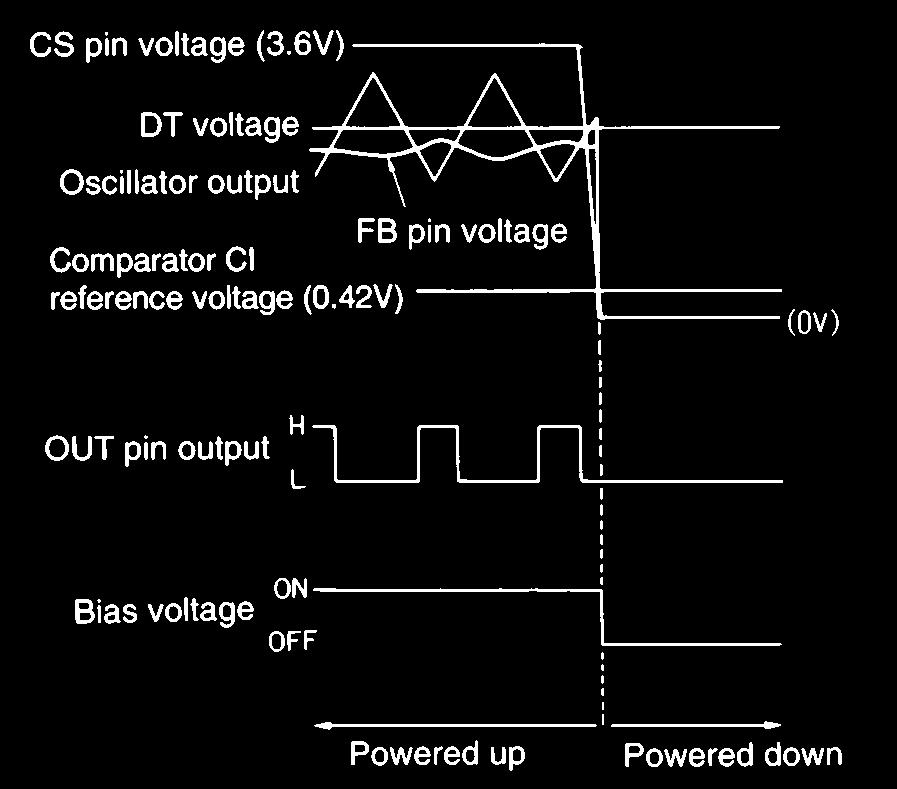 4.4 Output ON/OFF control The IC can be turned on and off by an external signal applied to the CS pin. Figure 13 shows the external output on/off control circuit, and Figure 14 is the timing chart.