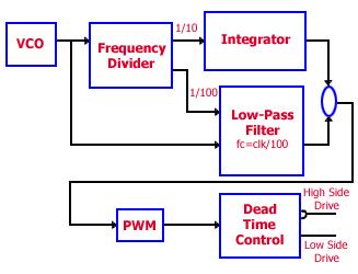 The PWM controller in the Inverter will makes corrections in the pulse width of the switching pulse based on the feedback voltage.