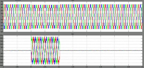 IV. SIMULATION RESULTS Fig(7): Volatage & current across STATCOM during fault Fig(8): Output waveform of 3-level multi-inverter Fig(9): Output voltage of the 5-level inverter Fig(7) shows the