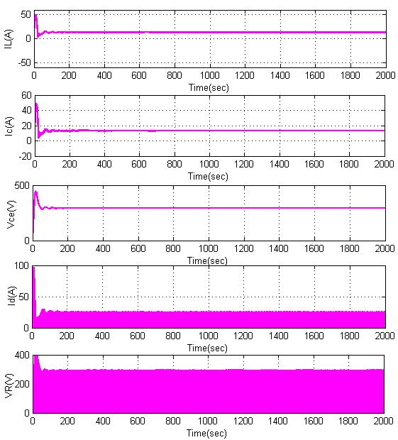 Fig. 9: Performace of iductor curret (I ), capacitor curret (I C ), load voltage (V ce ), diode curret (I d ) ad IGBT switchig voltage (V R ) Voltage (V) 45 40 35 30 25 20 5 0 5 0 0 0.002 0.004 0.