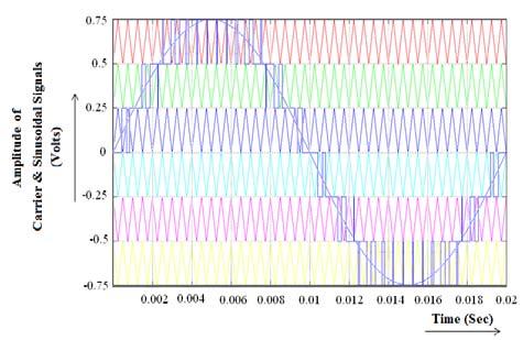 Journal of Researches in Engineering ( F ) Volume XIII Issue III Version I 6Global Year 2 013 Figure 10 : Pulse Generation Model for Multilevel Inverter Using Multicarrier (PDPWM) Technique The