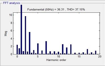 Journal of Researches in Engineering ( F ) Volume XIII Issue III Version I 8Global Year 2 013 f) Total Harmonic Distortion The Total Harmonic Distortion (THD) is used to characterize the linearity of