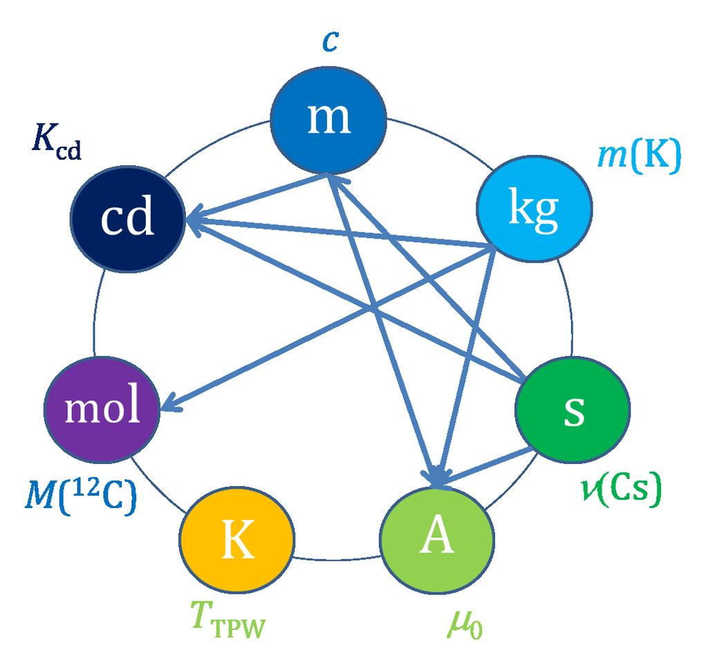 The base units of the SI 3 definitions based on fundamental (or conventional) constants: metre (c) ampere (m 0 ) candela (K cd ) 3