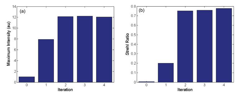 Figure 5: (a) Maximum Intensity of the measured PSF for each iteration of the wavefront optimization. (b) Corresponding Strehl ratio.