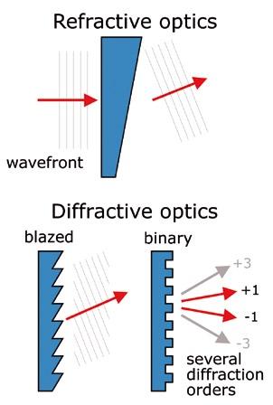 The transition from a refractive to a diffractive optical element can be graphically understood by the removal of material which causes a phase delay of a multiple of the associated wavelength.