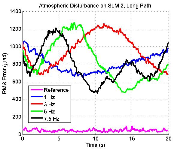 Figure 9 Atmospheric disturbance at different rates on SLM in short path Figure 10 Atmospheric disturbance at different rates on SLM in long path 3.