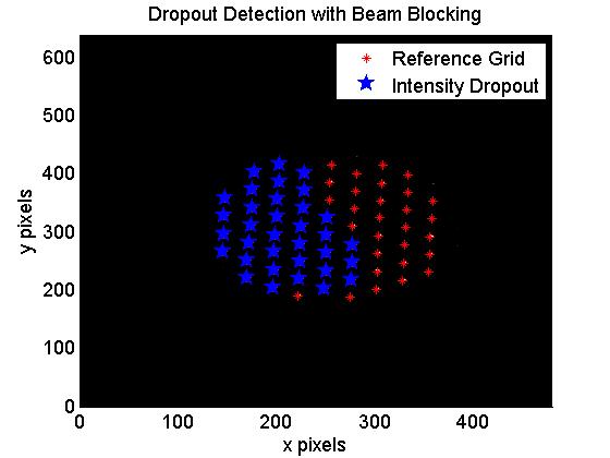 3.1 Intensity dropouts Once the effects of intensity fluctuations and dropouts in the long path were observed visually, a rudimentary detection method was developed in software and implemented in the