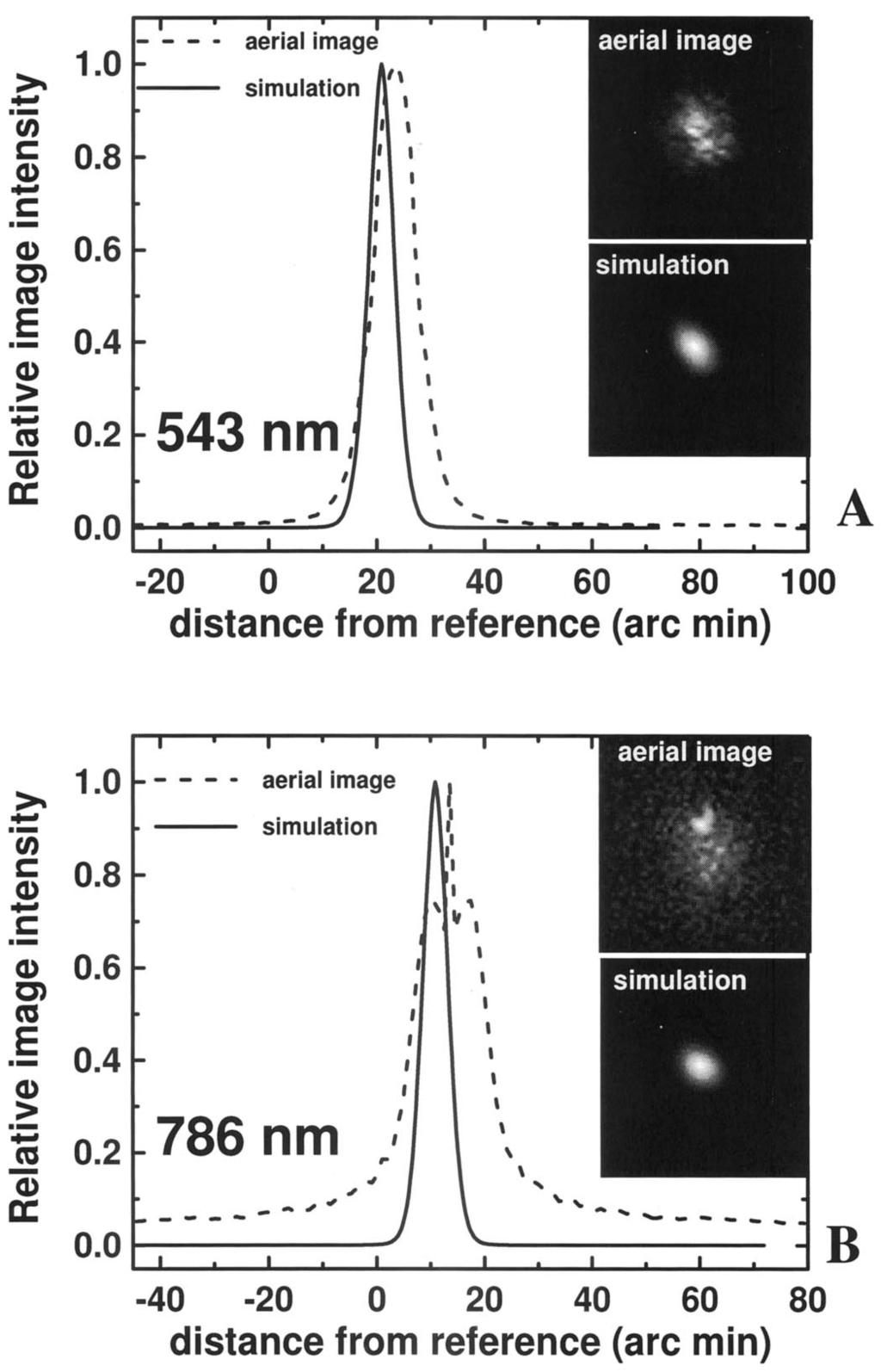 Aberrations of the Eye in Visible and Near Infrared Illumination Llorente et al. 33 FIGURE 8.