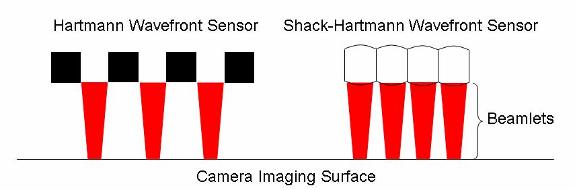 7 How a Shack-Hartmann Wavefront Sensor Works The Shack-Hartmann Wavefront Sensor (WFS) is similar to a Hartmann WFS.