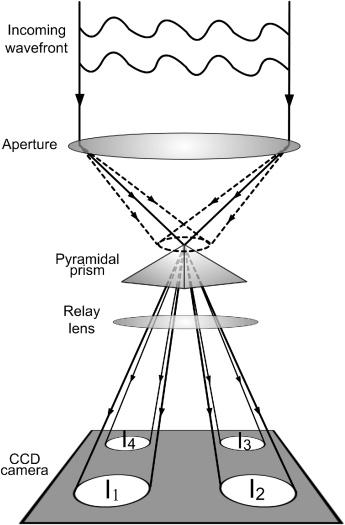 Schematic of pyramid sensor
