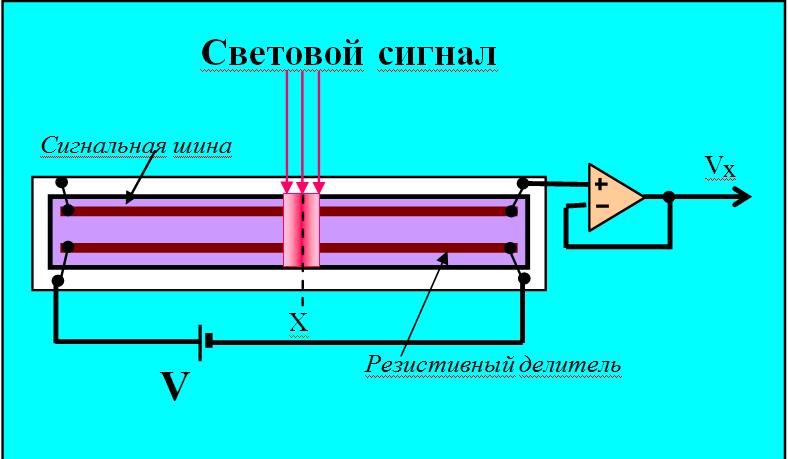 POSITION SENSOR FUR 42M Long experience of large format photodetectors usage for integral transformations of optical signals has enabled to develop unique techniques and manufacture number of