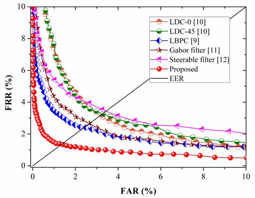 To investigate the optimal parameters, we design two experiments with performance evaluation using EER, which is the value where the False Accept Rate (FAR) is equal to the False Reject Rate (FRR).