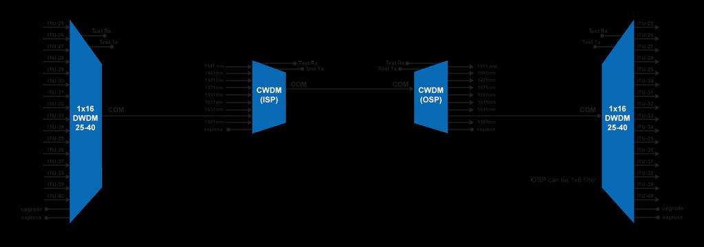 DWDM over CWDM Over 1531nm and/or 1551nm Serve up