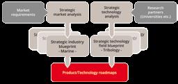 More than 75 years in this market have allowed us to develop a deep understanding of the needs of press manufacturers and users. Product- / Technology Strategy.