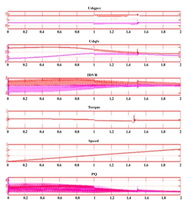 WITH UPQC- POSITIVE AND NEGATIVE SEQUENCE COMPENSATION 6. TABULATION Figure.9: Wind Turbine Fed Fsig With UPQC 1Ph 50 % Sl.