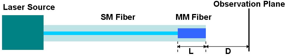 3.1 An all-fiber beam transformer Here, an all-fiber device (shown in Fig.