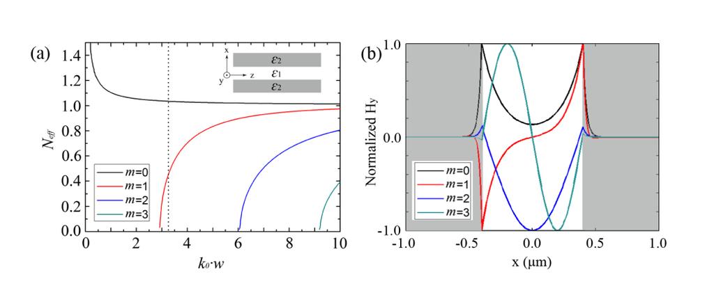 Fig.. (a) The dispersion relation of the MIM waveguides (shown in the inset). (b) The field profile of the first four TM modes in a 0.8μm-wide waveguide.