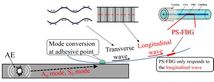 Fengming YU, Yoji OKABE, Naoki SHIGETA The MFC was used to generate a three-cycle sinusoidal wave excitation with a hamming window.