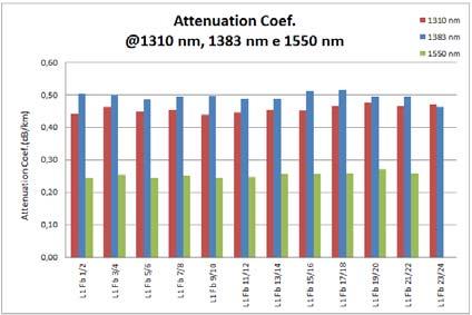 Qualification of fiber optic networks 7 with tolerance (Link Max. Atn. Coef. @ 1550 nm 0,3 db/km). The fibers also show good performance at water peak wavelength (1383 nm).