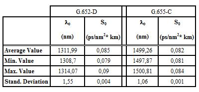 The CD and PMD results are showed in Tab.6 and Tab. 7 respectively, and we also conclude that specifications are fulfilled. Tab. 6 CD measurement results Tab.