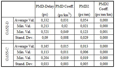 7 PMD measurement results From overall tests performed, we chose a link with a length of 114 km, composed of two sections of equal length interconnected by E2000/APC connectors, where each of