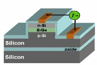 (SiGe waveguide-based photo-detector on a SOI wafer) Technical concerns facing the silicon photo-detector include responsivity, speed, and dark current limitations.