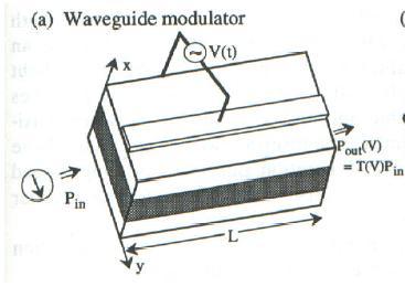 EAM device configuration Waveguide geometry Vertical geometry