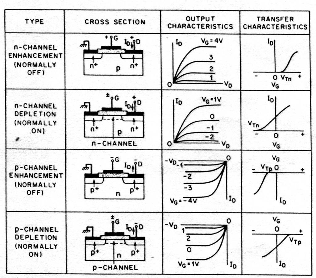 Classification of MOSFETs